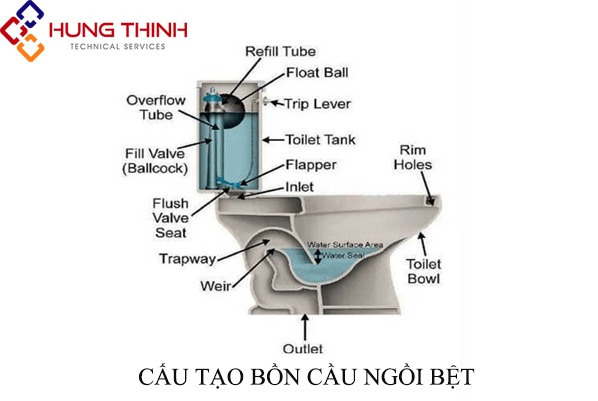 Tìm hiểu cấu tạo và nguyên lý của bồn cầu