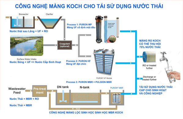 so-do-tai-su-dung-nuoc-thai-sinh-hoat
